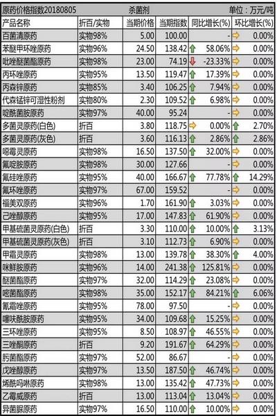 8月上旬农药原药杀菌剂价格